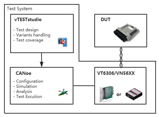 android vts测试_autosar_02