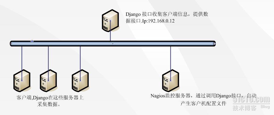 python实现自动化多台windows巡检_API