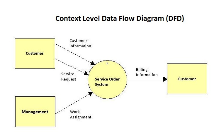 flow和process区别_数据流图中flow不显示文字