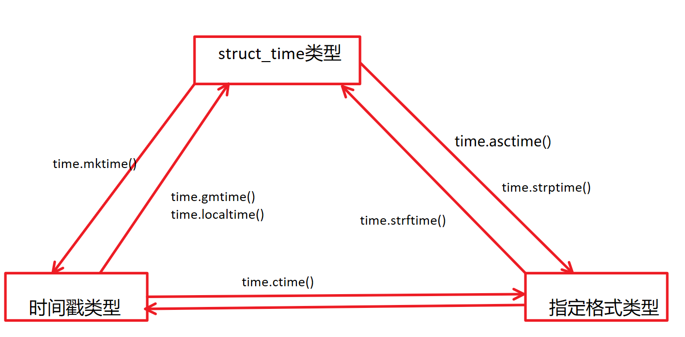 python中time模块每隔一秒钟_python中time模块每隔一秒钟