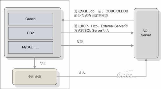 SQL Server 2005 SP3补丁简化版_异构_02