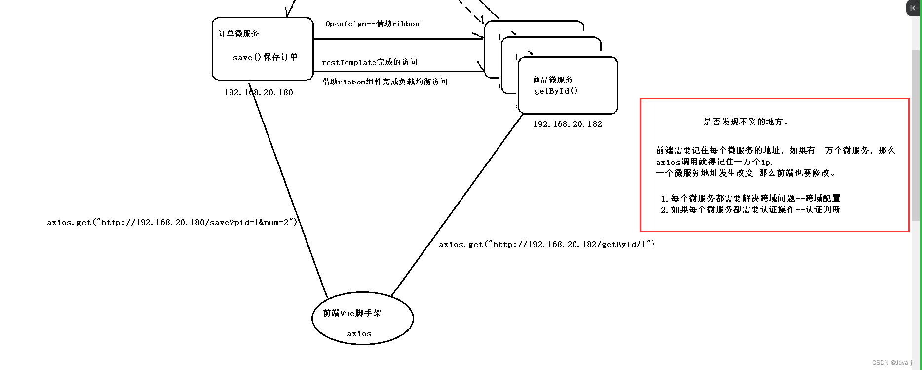 微服务调用走网关_微服务调用走网关_18