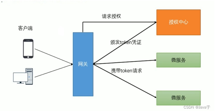 微服务调用走网关_spring_30