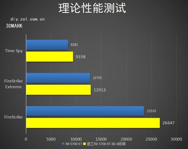 迪兰RX570刷什么牌子bios好_测试数据_15