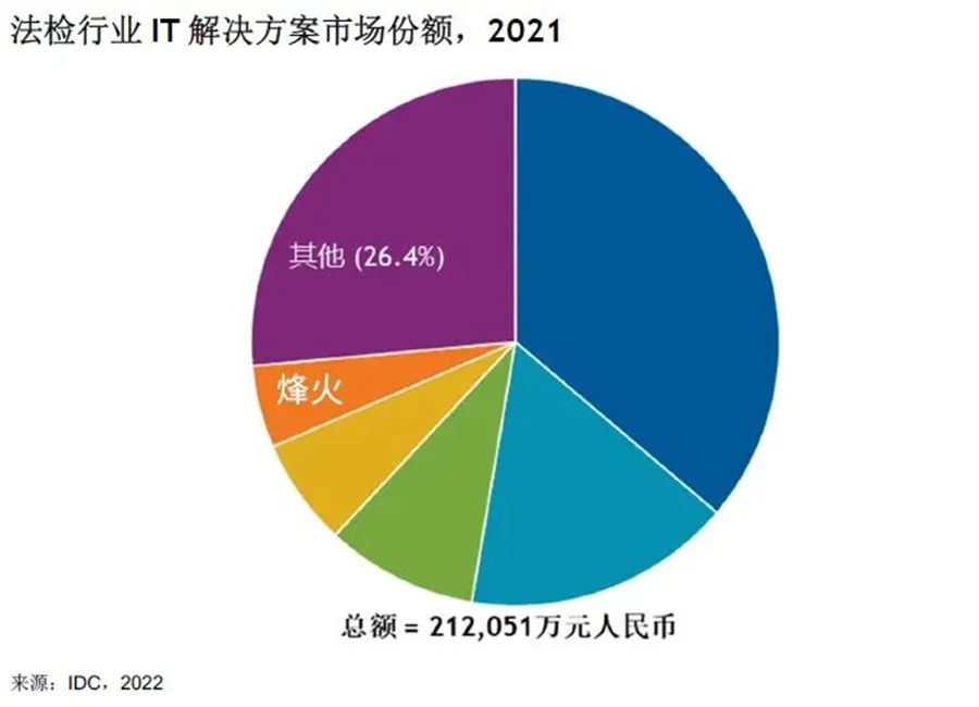 idc siem市场容量_大数据