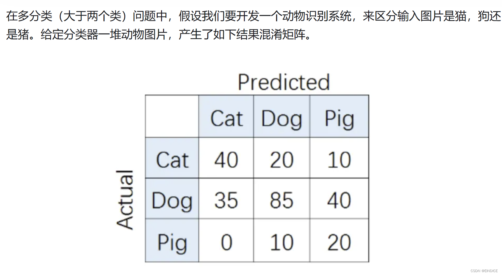 使用实验二中多分类的模型定义其激活函数为 ELU_权重_03