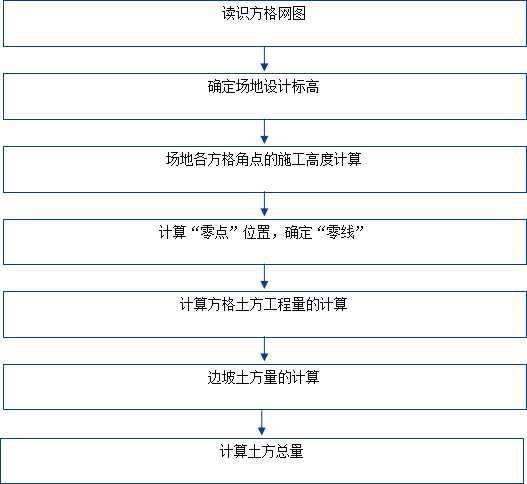 python实现土方量计算_角点