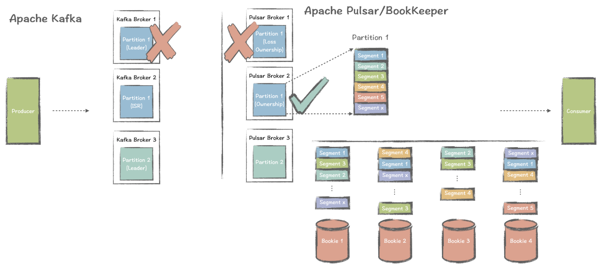 为什么pulsar没有kafka rebalance的问题_kafka_05