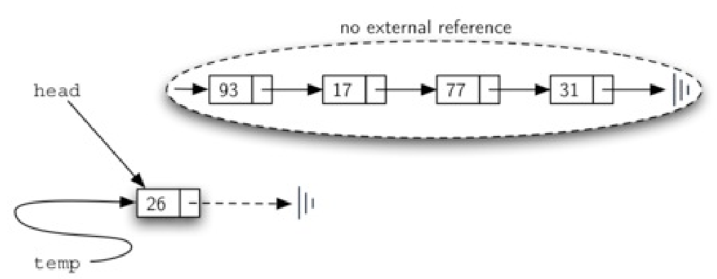 Python3 自带链表_赋值_03