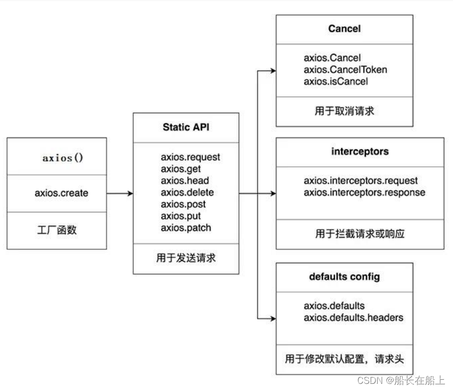 axios 各种写法的区别_前端_02