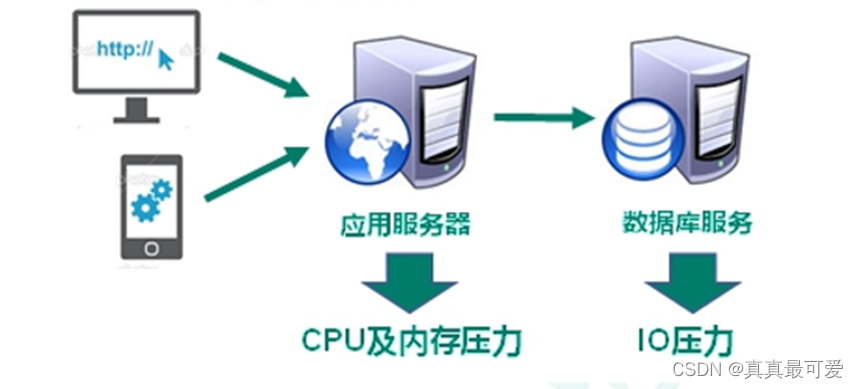 Gun7 使用redis_后端_02