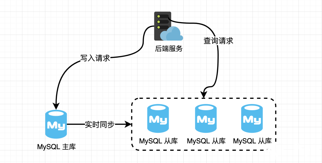 读多写少 mysql优化_读多写少 mysql优化