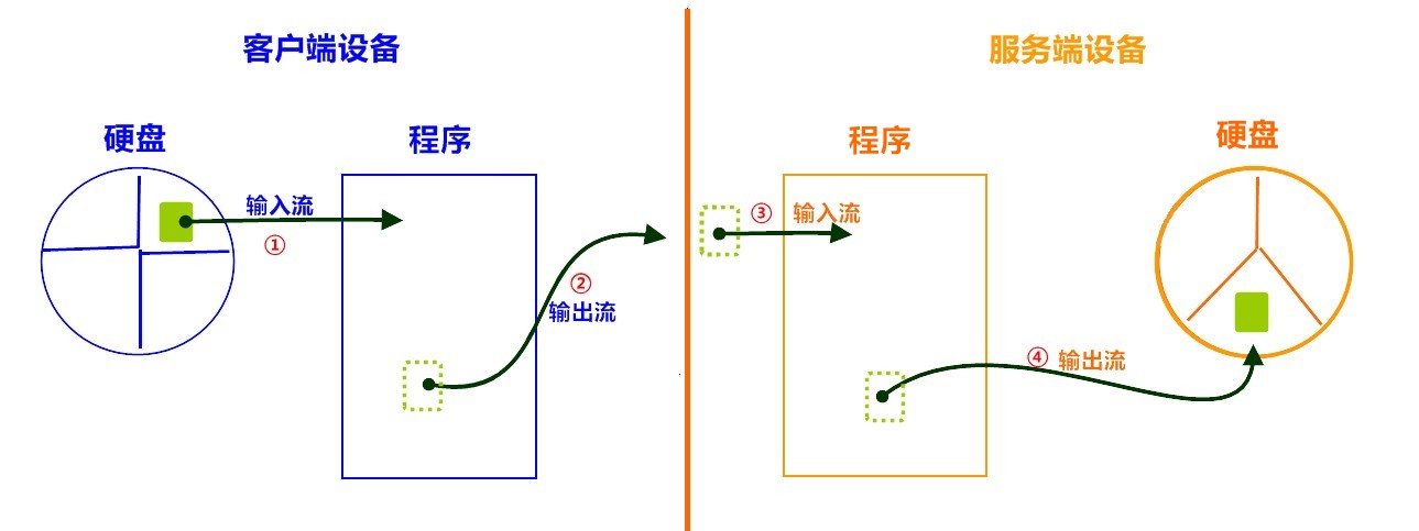 java中多文件上传object file 到二进制_Java基础