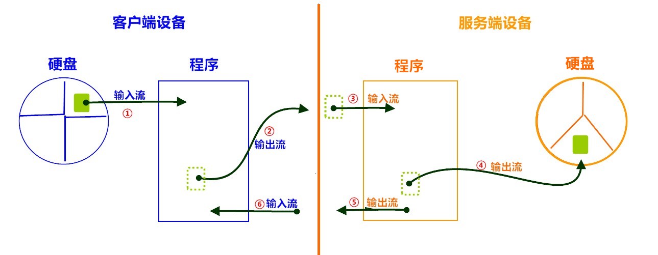 java中多文件上传object file 到二进制_输出流_02