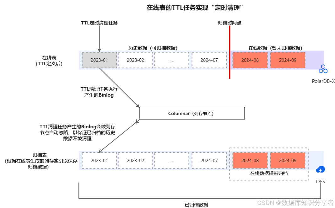 开源新发布｜PolarDB-X v2.4.1 增强企业级运维能力-AI.x社区