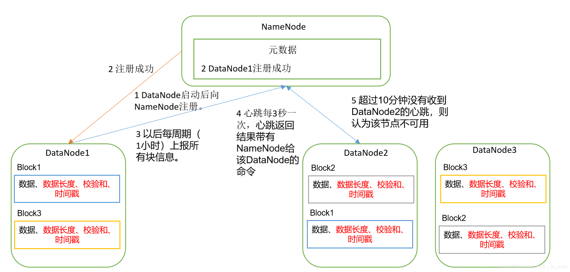 hdfs3可以有2个namenode吗_HDFS_14