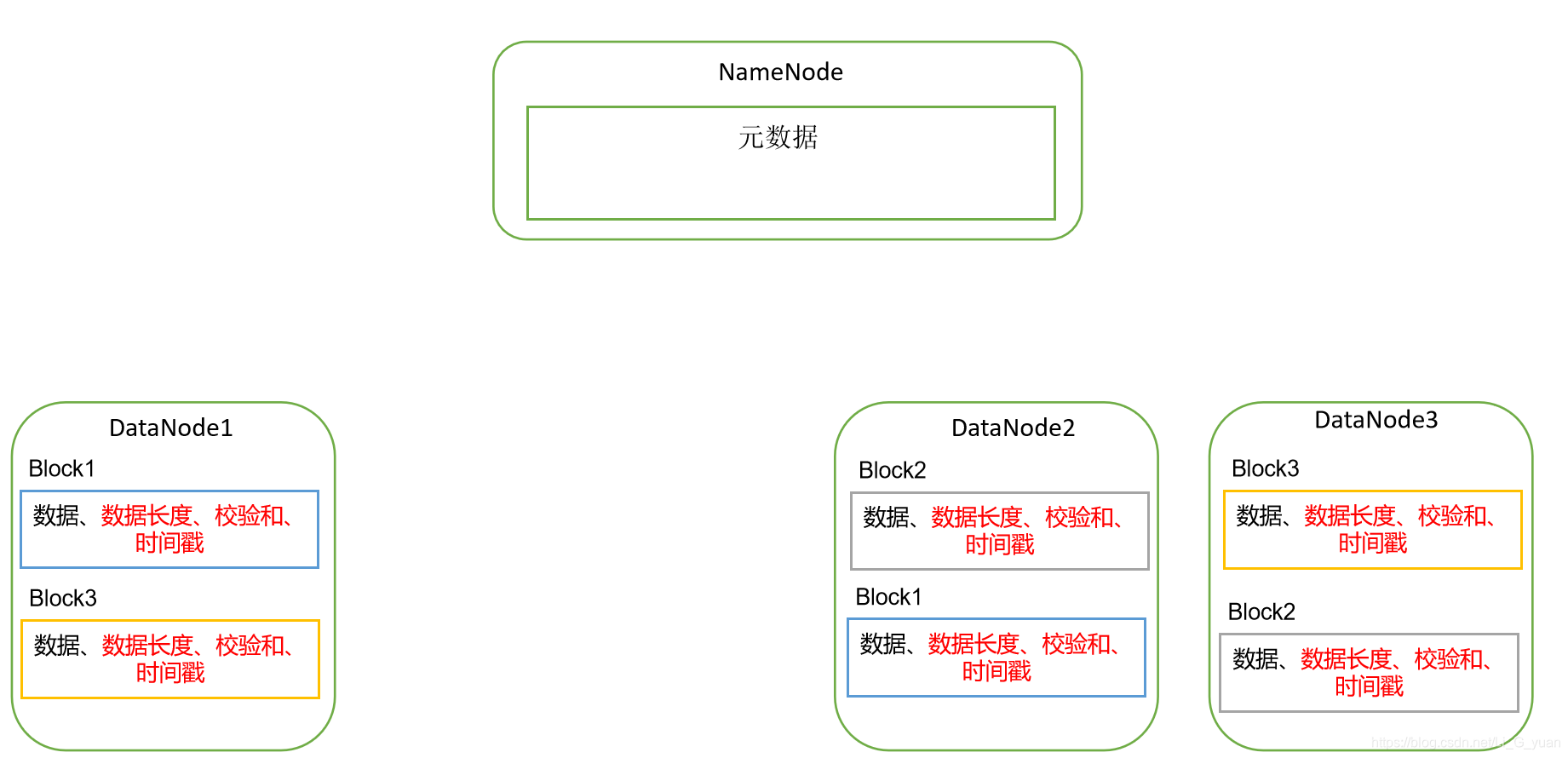 hdfs3可以有2个namenode吗_HDFS_15