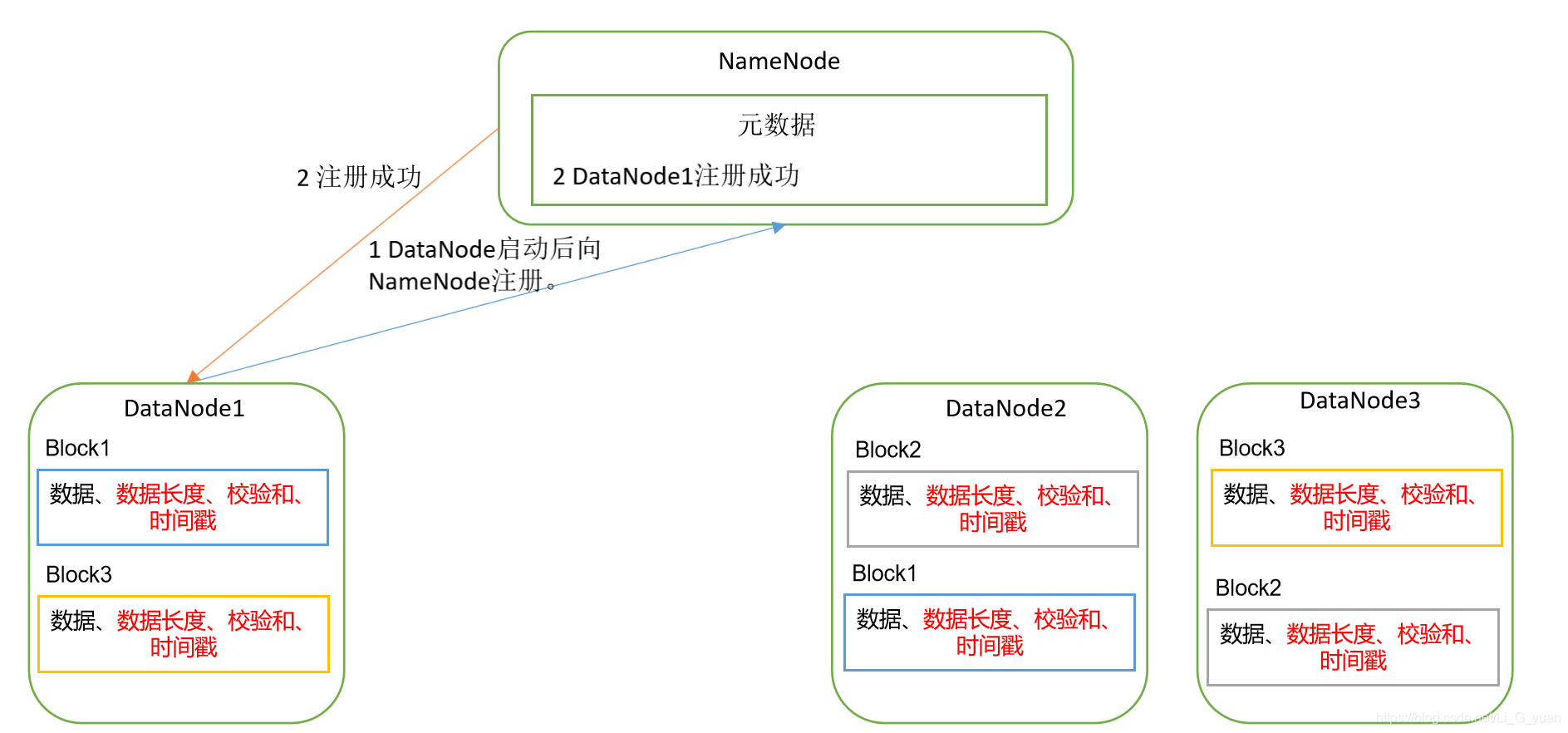 hdfs3可以有2个namenode吗_HDFS_16