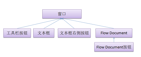 WPF的prism框架中的容器说明_ui_03