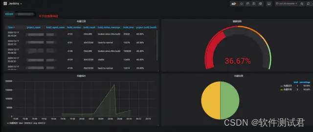 grafana 可视化窗口同时展示多条曲线_python