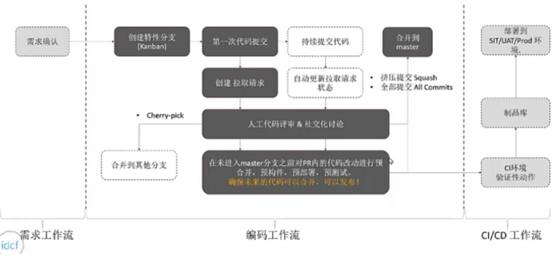 自建流水线链路开发到发布的devops_配置项_02