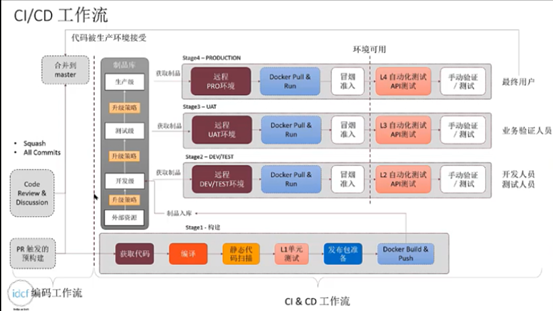 自建流水线链路开发到发布的devops_配置项_03