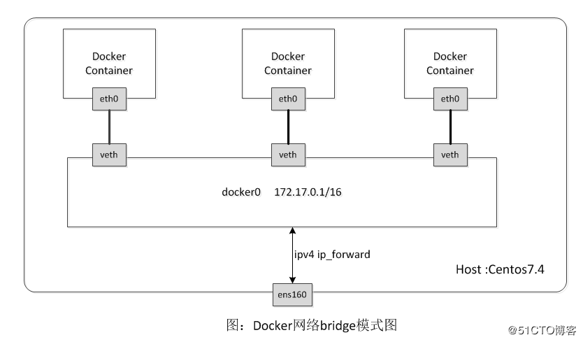 容器运行时虚拟网络_docker