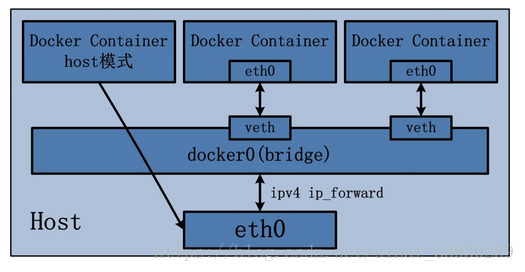 容器运行时虚拟网络_docker_04