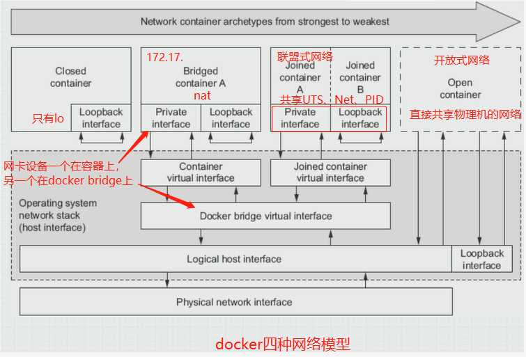 容器运行时虚拟网络_docker_05