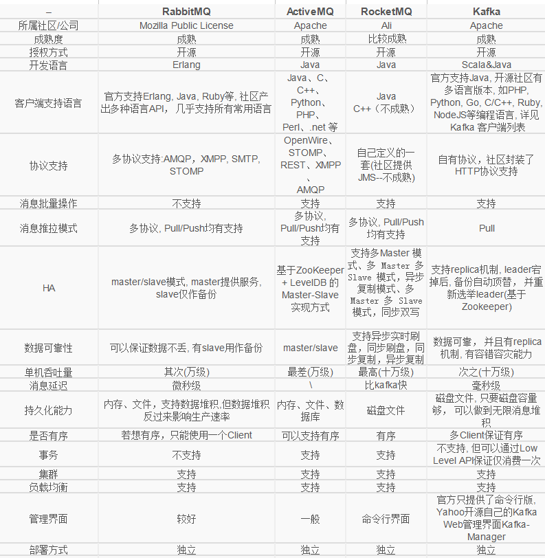 消息队列不同通信协议对比_消息发送