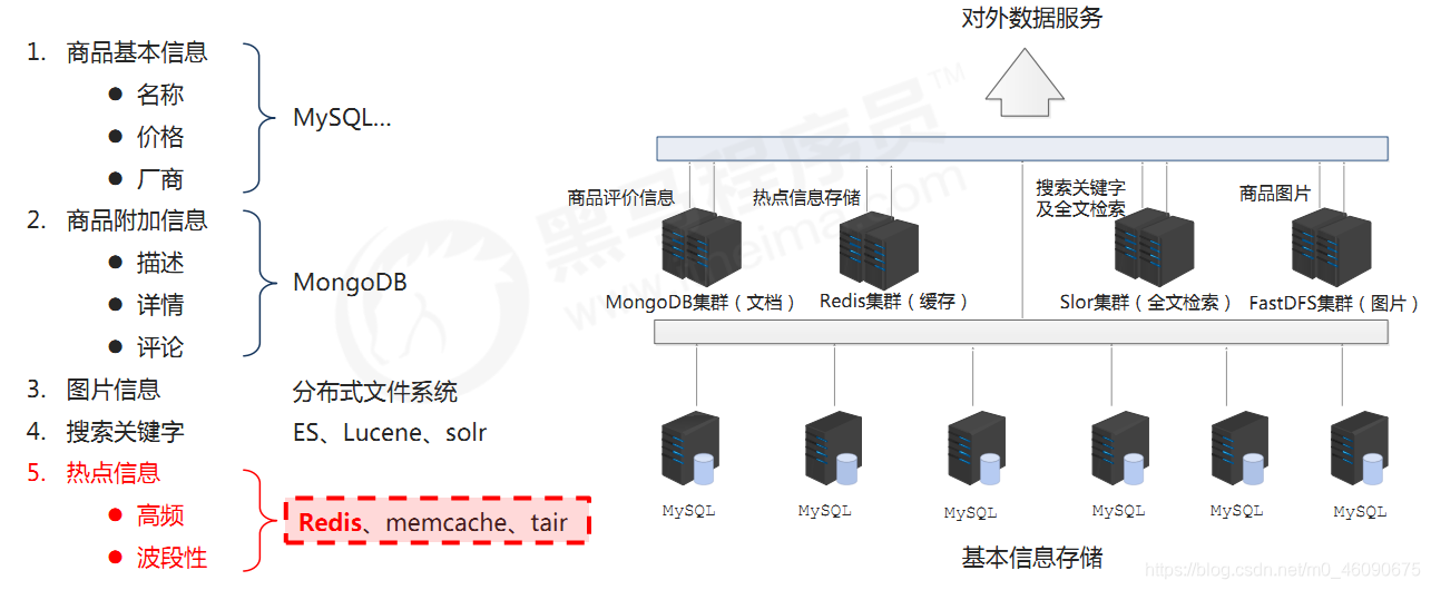 哪些数据适合放redis_python