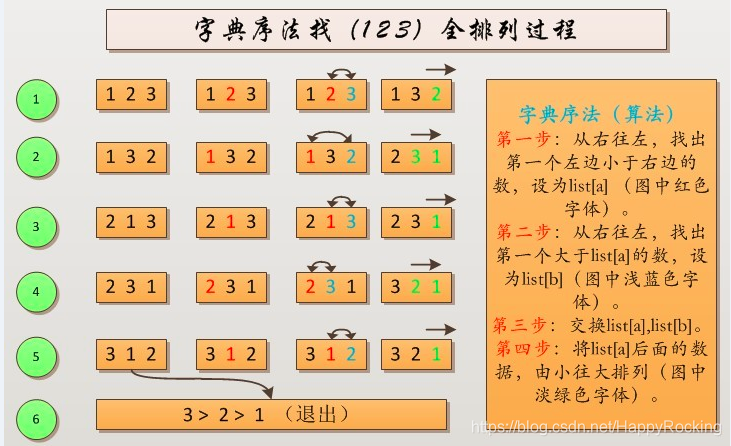 python 将字典数据顺序添加到表格_全排列