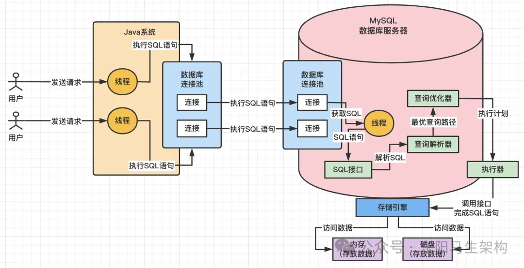 MySQL原理简介—2.InnoDB架构原理和执行流程_MySQL