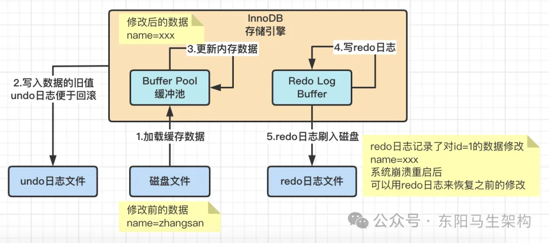 MySQL原理简介—2.InnoDB架构原理和执行流程_MySQL_08