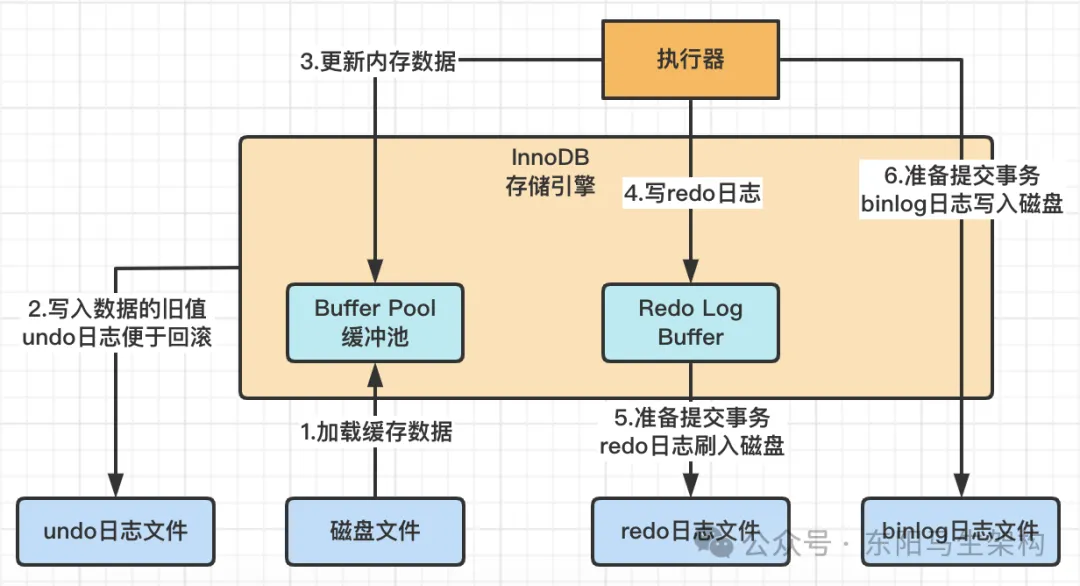 MySQL原理简介—2.InnoDB架构原理和执行流程_提交事务_10