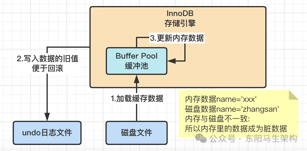 MySQL原理简介—2.InnoDB架构原理和执行流程_数据_04