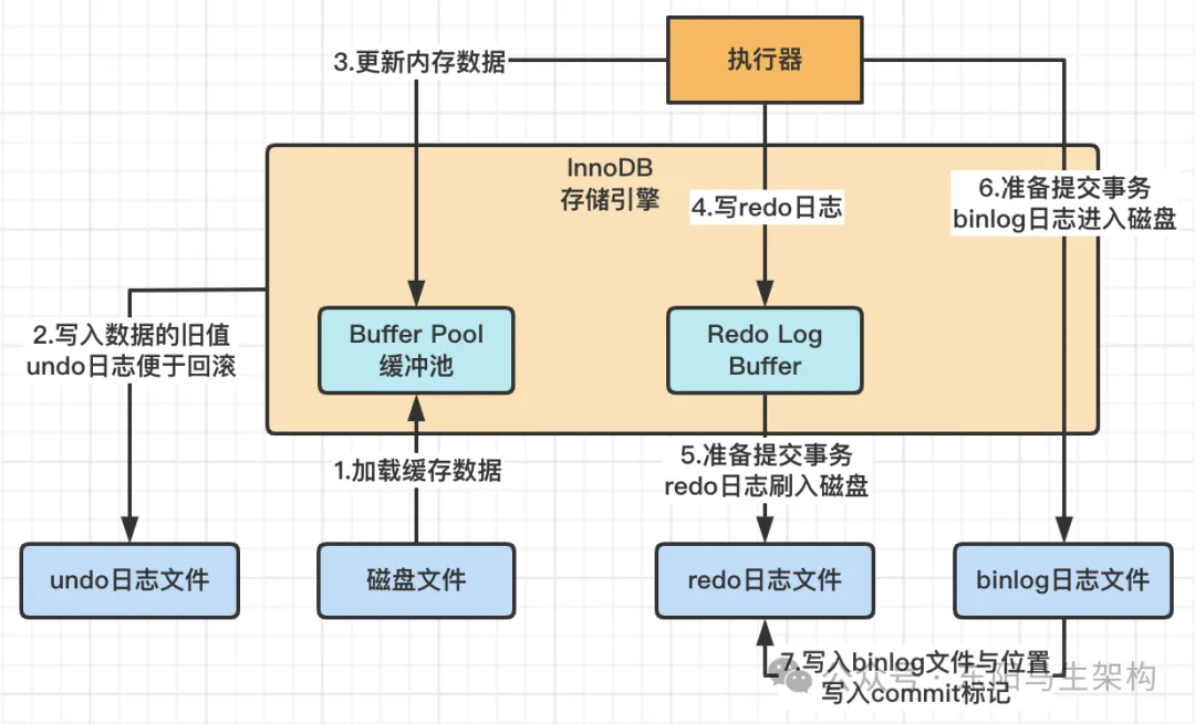 MySQL原理简介—2.InnoDB架构原理和执行流程_数据_13