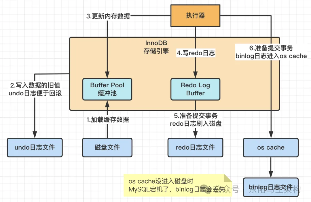 MySQL原理简介—2.InnoDB架构原理和执行流程_数据_11