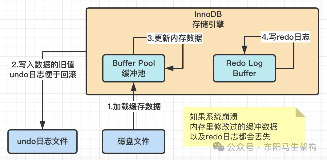 MySQL原理简介—2.InnoDB架构原理和执行流程_数据_06