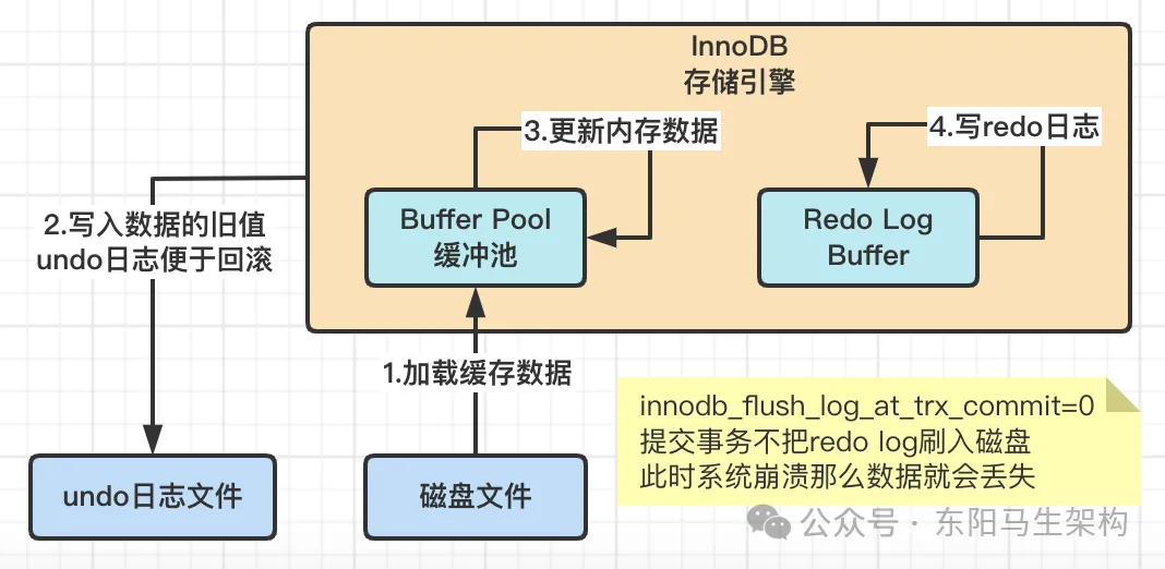 MySQL原理简介—2.InnoDB架构原理和执行流程_数据_07