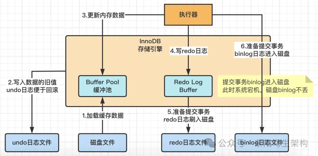 MySQL原理简介—2.InnoDB架构原理和执行流程_MySQL_12