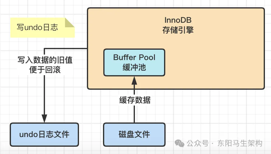 MySQL原理简介—2.InnoDB架构原理和执行流程_提交事务_03