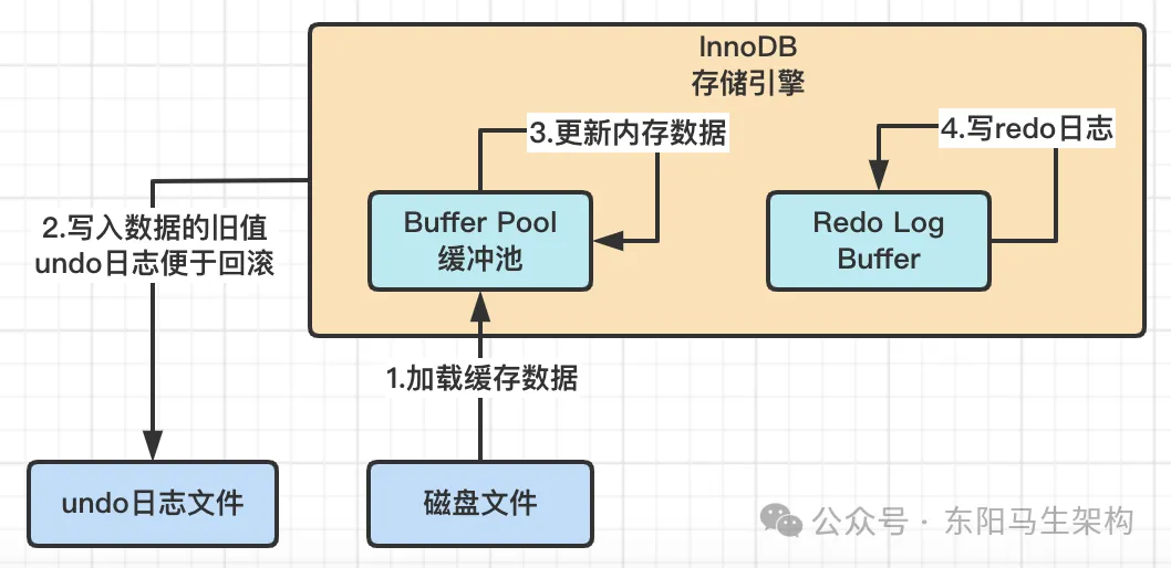 MySQL原理简介—2.InnoDB架构原理和执行流程_提交事务_05