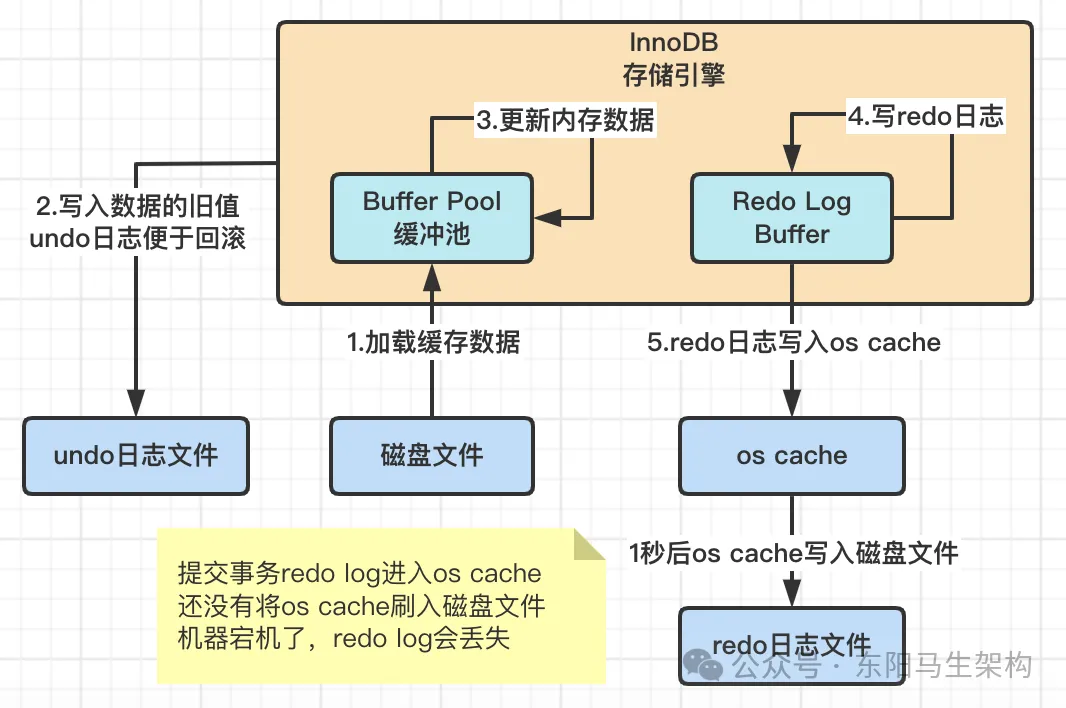 MySQL原理简介—2.InnoDB架构原理和执行流程_提交事务_09