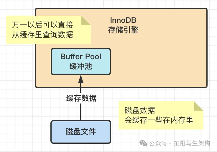 MySQL原理简介—2.InnoDB架构原理和执行流程_数据_02