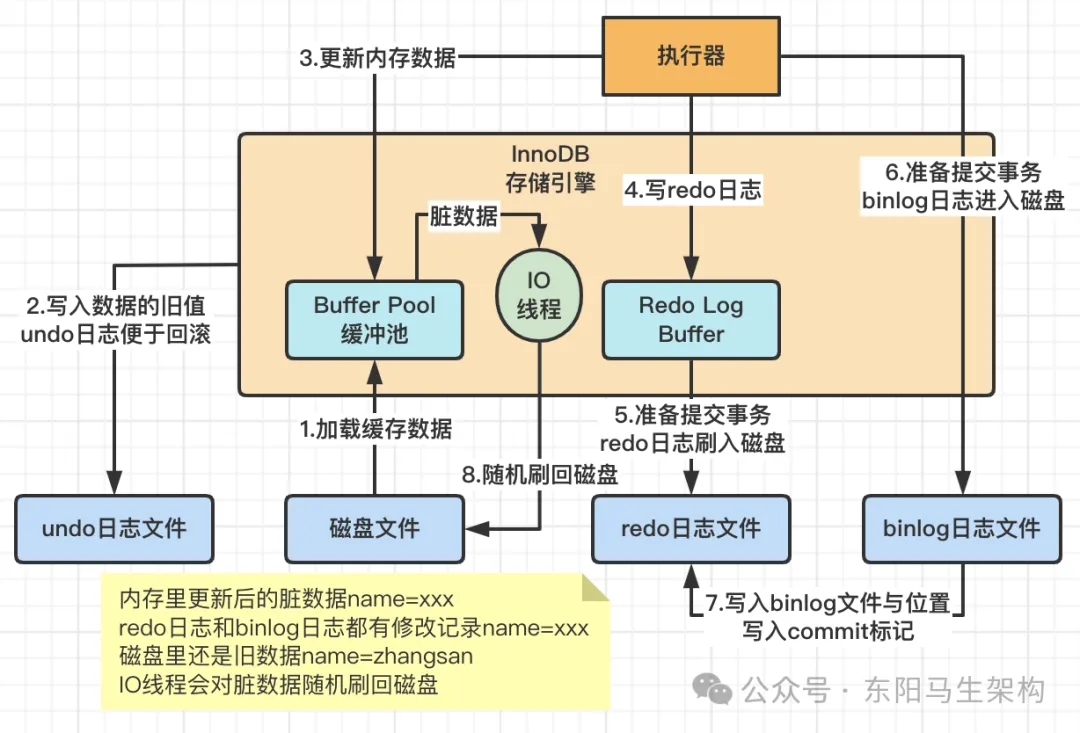 MySQL原理简介—2.InnoDB架构原理和执行流程_提交事务_14