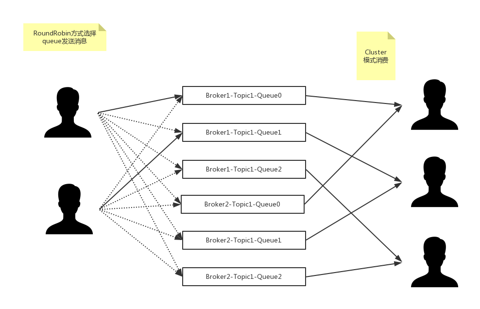 RocketMQ 消费消息 java 指定topic tag accesskey secretkey_MessageQueue_03