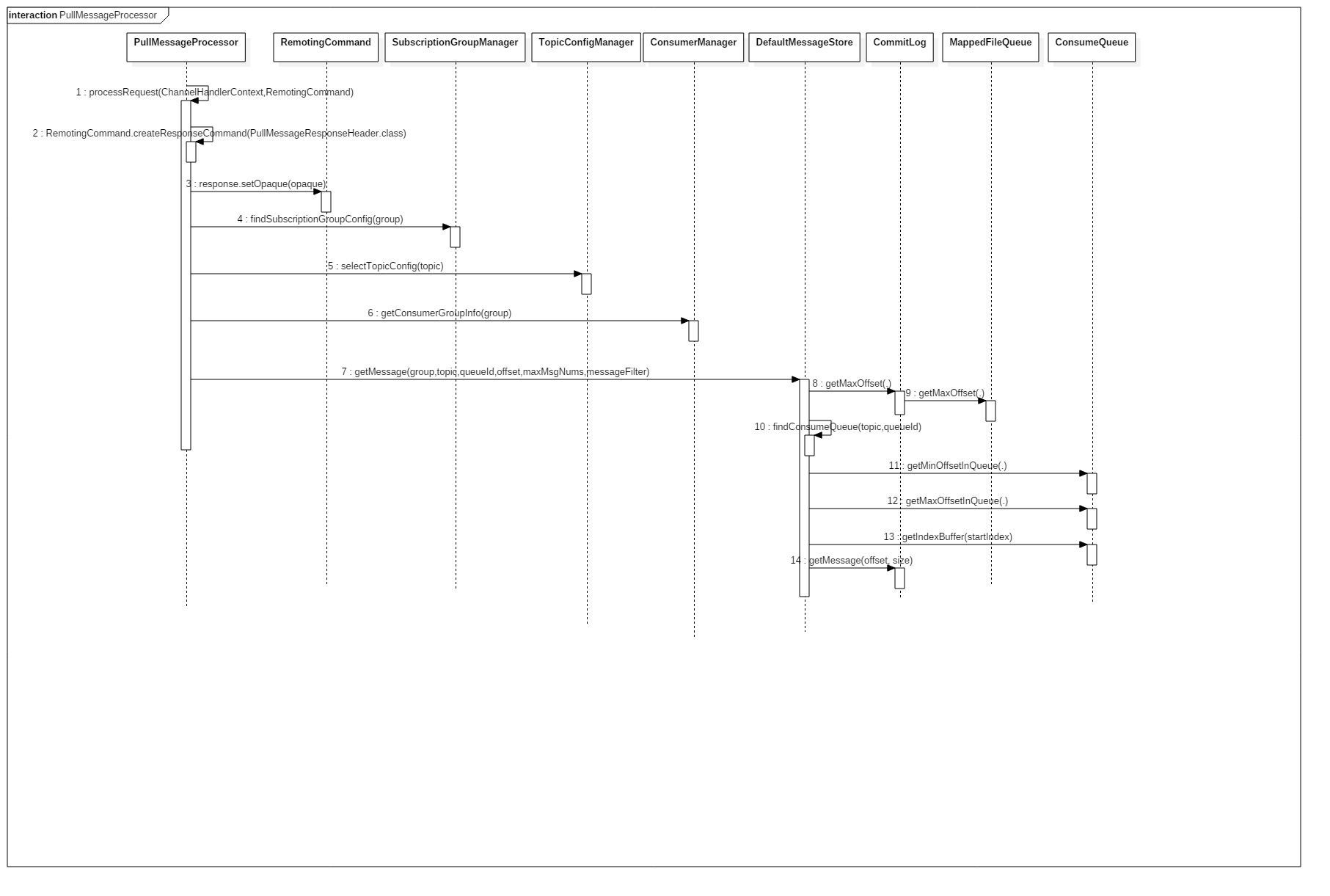 RocketMQ 消费消息 java 指定topic tag accesskey secretkey_数据_05