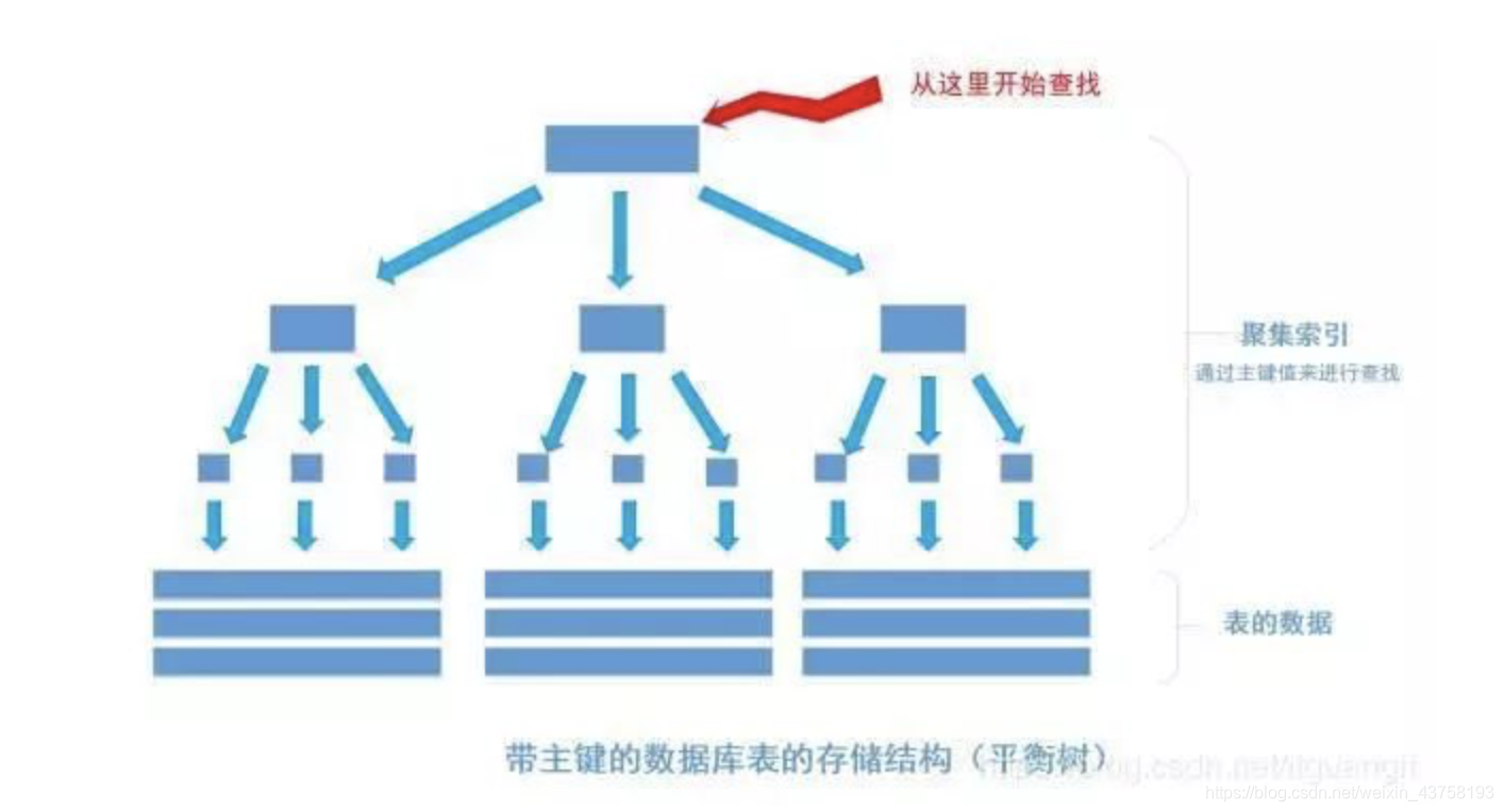 索引全覆盖_主键