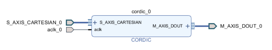 vivado cordic_sed